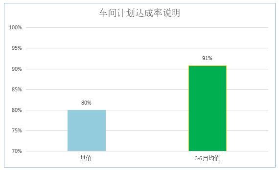   標(biāo)桿車間計劃按時完成率