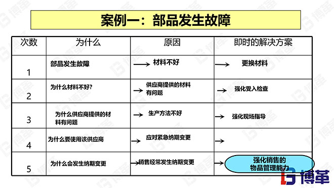 5why分析法精選課件PPT