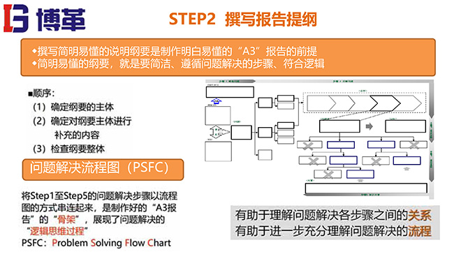 A3報(bào)告實(shí)踐培訓(xùn)教材精美版