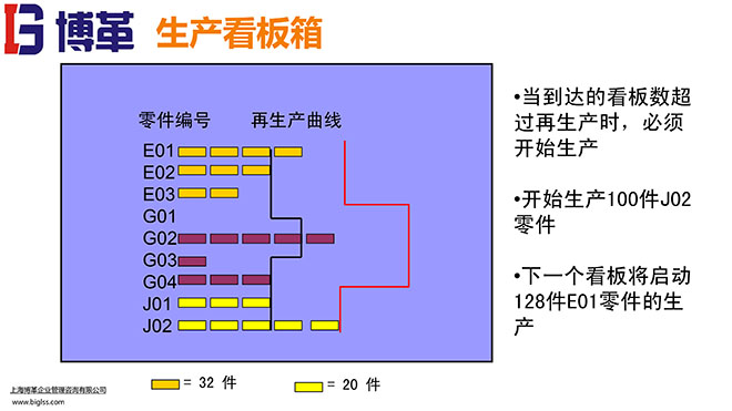 看板拉動(dòng)系統(tǒng)實(shí)操經(jīng)典教材PPT