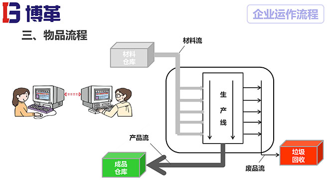 PMC計劃物料控制課件