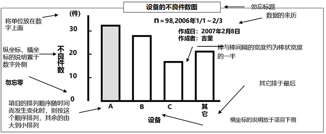 QC七大工具之柱狀圖的畫法