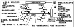 QC七大工具之特性要因圖