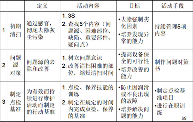 自主保全七步驟