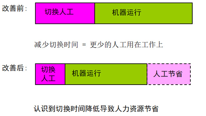 人力資源節(jié)省