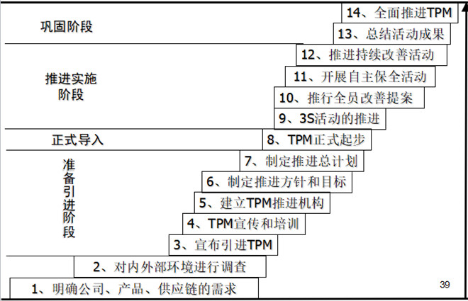 TPM推行的十四個(gè)階段圖