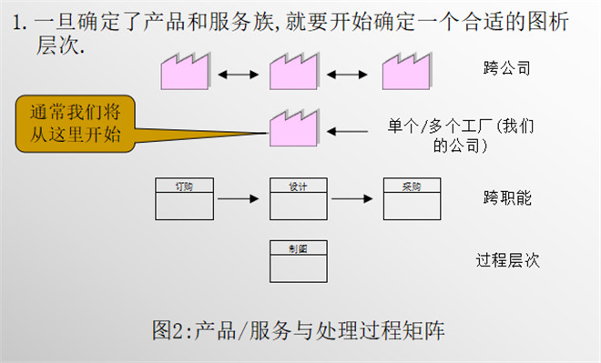 產(chǎn)品/服務(wù)與處理過(guò)程（2）