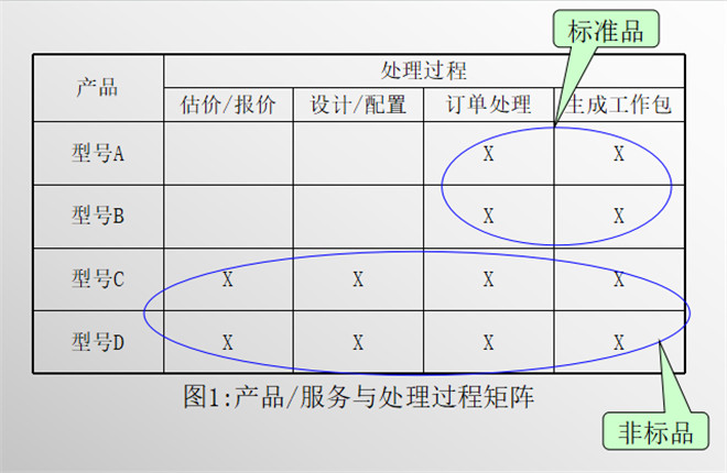 產(chǎn)品/服務(wù)與處理過(guò)程（1）