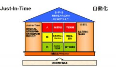 標準作業(yè)兩大支柱和三要素