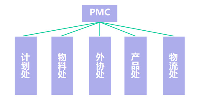 PMC組織架構