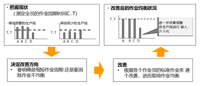 改善的具體推進(jìn)方法