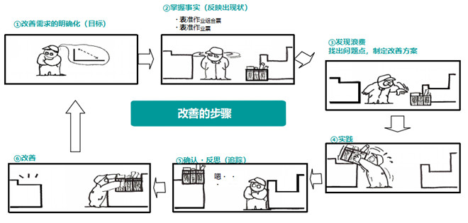 通過(guò)標(biāo)準(zhǔn)作業(yè)來(lái)進(jìn)行改善