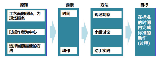 標(biāo)準(zhǔn)化工作SOS基本思想