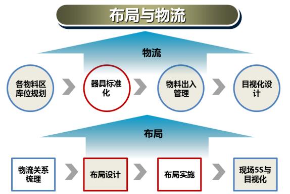 博革咨詢工廠布局項(xiàng)目