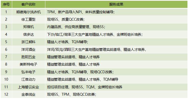 博革咨詢顧問精益咨詢項目成就