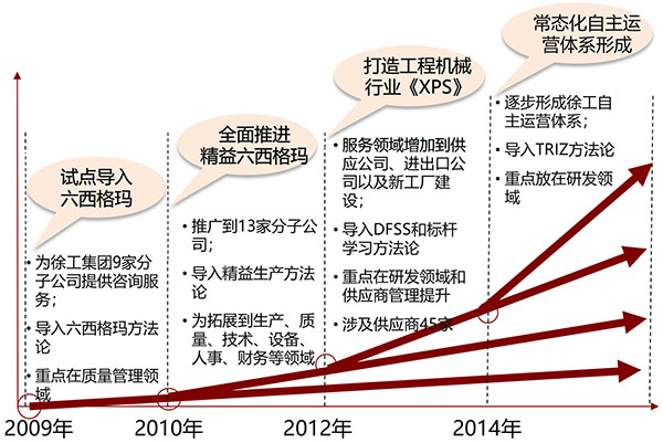 徐工集團(tuán)六西格瑪項(xiàng)目