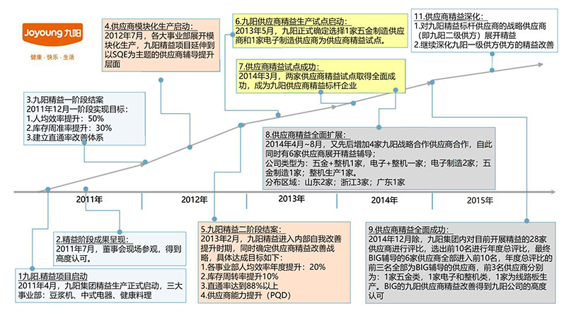 博革咨詢顧問九陽精益咨詢項(xiàng)目