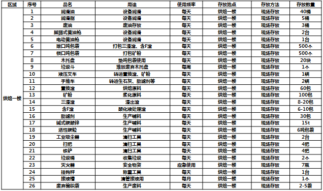 7S現(xiàn)場改善必需品清單