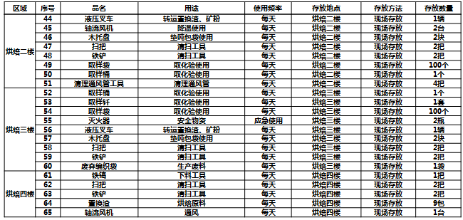 7S現(xiàn)場改善必需品清單