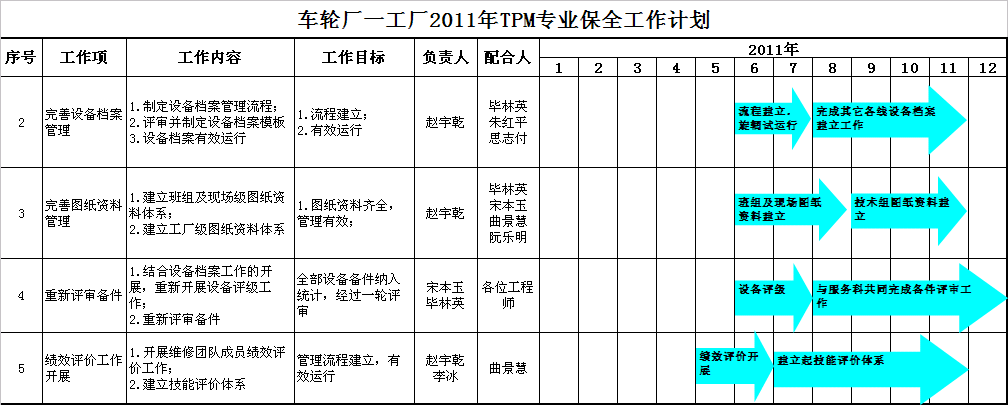 汽車部件TPM項(xiàng)目改善工作計(jì)劃