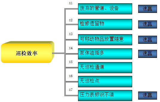 巡檢效率分析