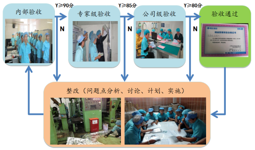 TPM改善階段驗(yàn)收