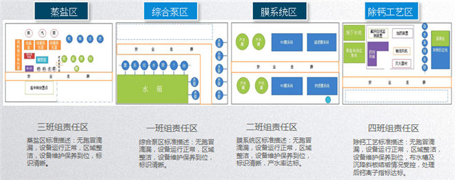 5S改善現(xiàn)場責任區(qū)域劃分