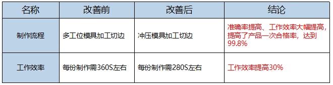 5S改善定位改善效果