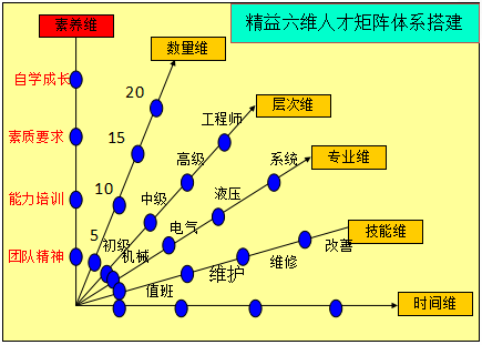 精益六維人才矩陣體系