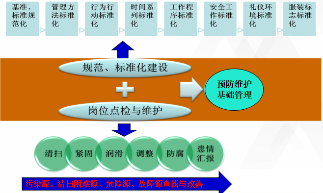 TPM精益預防維護實施