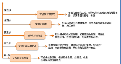 設(shè)備可視化推進步驟