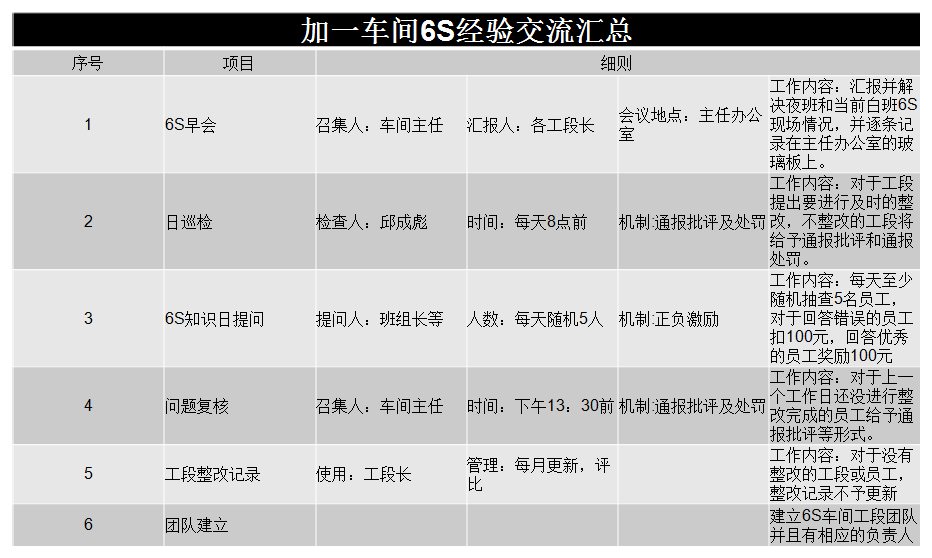 車間6S經(jīng)驗(yàn)交流匯總