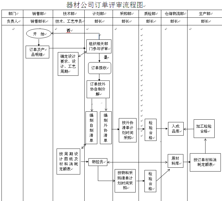 異常處理流程