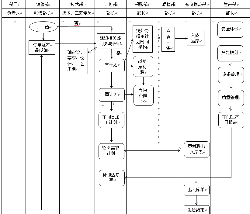 PMC管控流程