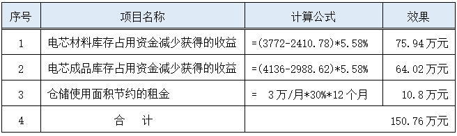 六西格瑪改善項目收益