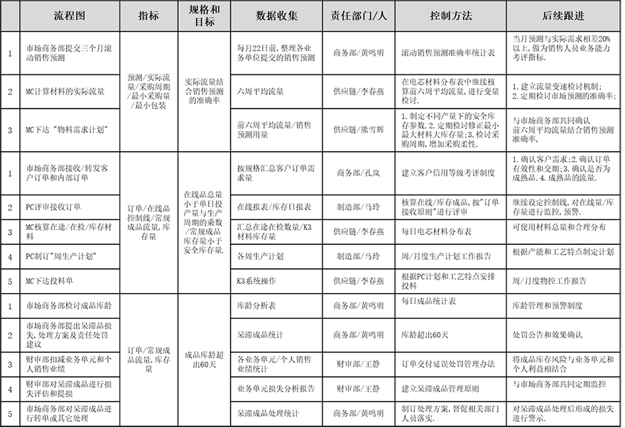 六西格瑪改善項目管控