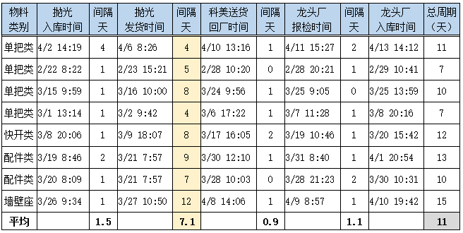 交付周期數(shù)據(jù)分析