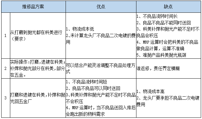 縮短不良品返工交付周期時間