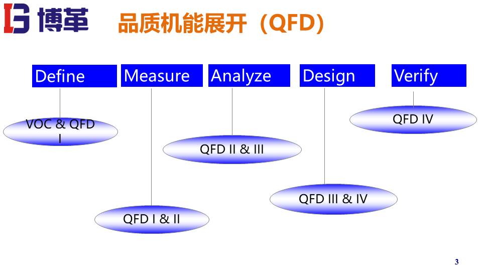 QFD質(zhì)量機(jī)能展開(kāi)