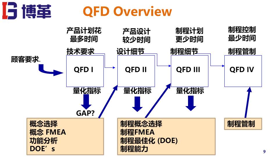 QFD質(zhì)量機(jī)能展開(kāi)