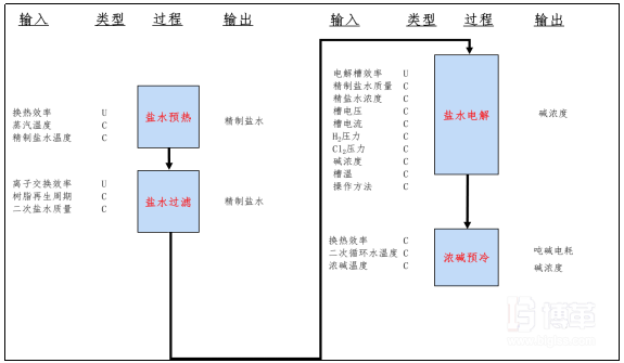 關鍵過程輸入因子分析