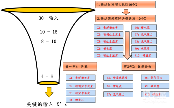 關鍵過程輸入因子分析