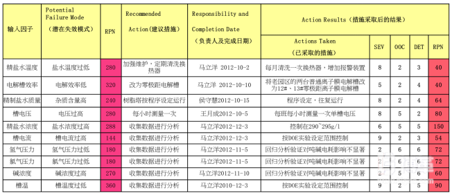 失效模式及效應分析 （FMEA）