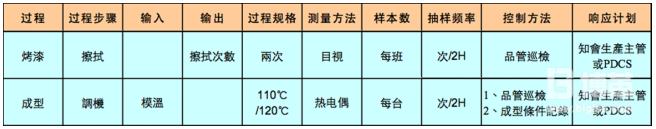 6σ控制階段