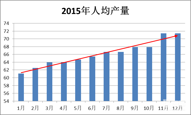 2015年人均產(chǎn)量