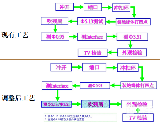 工藝流程改善過(guò)程