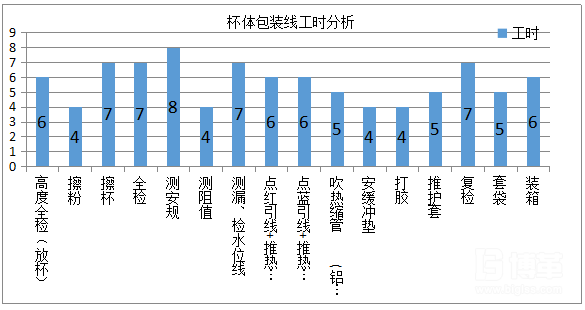 工序工時(shí)分析