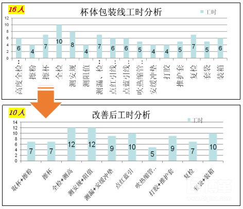 精益改善效果