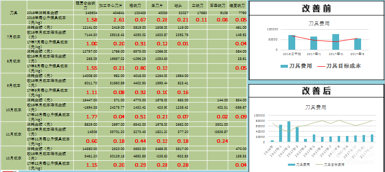 刀具費(fèi)用大幅度降低