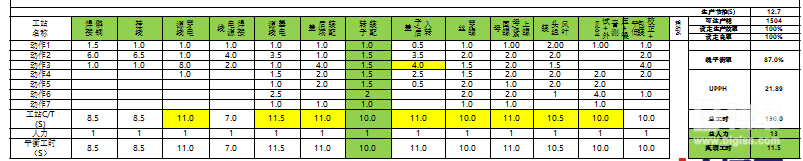 客戶典型產(chǎn)品改善后的LOB分析圖